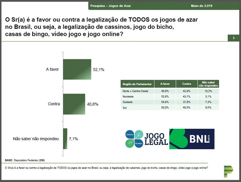 Majority of MPs are in favor of the legalization of gaming in Brazil