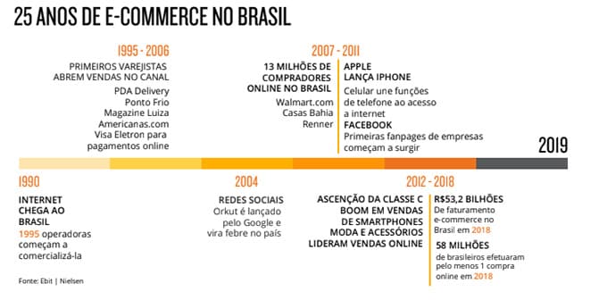 Conheça o crescimento do e-commerce no Brasil