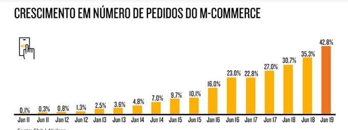 Conheça o crescimento do e-commerce no Brasil